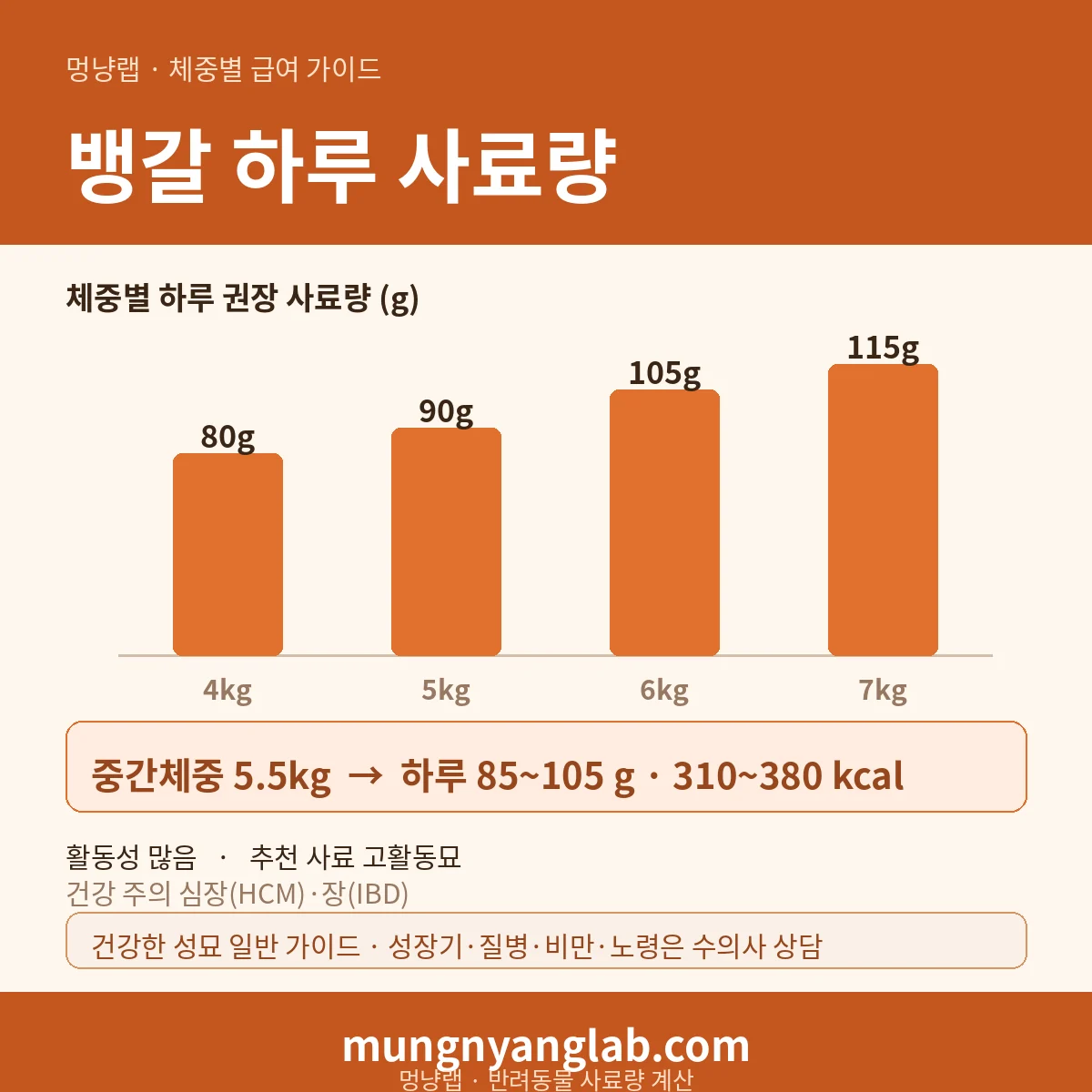 뱅갈 체중별 하루 사료량 차트 — 표준 4~7kg 기준 하루 약 85~105g, 310~380kcal (건강한 성묘 기준)