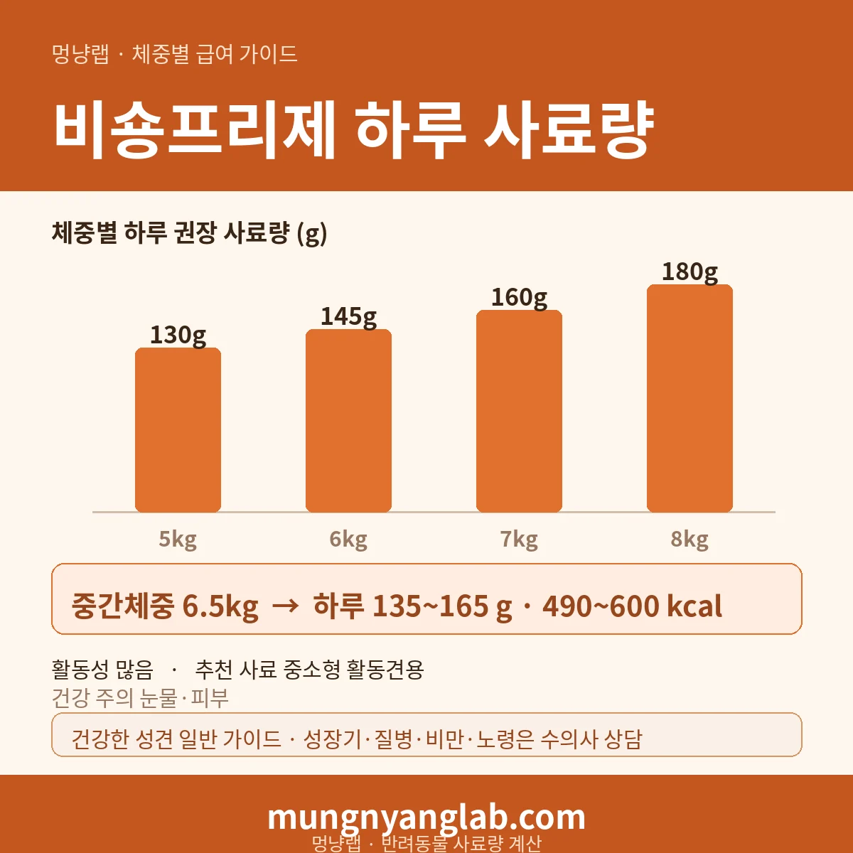 비숑프리제 체중별 하루 사료량 차트 — 표준 5~8kg 기준 하루 약 135~165g, 490~600kcal (건강한 성견 기준)