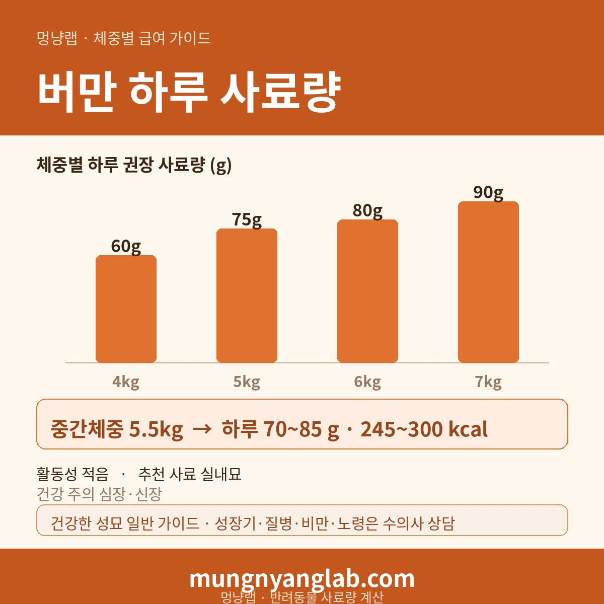 버만 체중별 하루 사료량 차트 — 표준 4~7kg 기준 하루 약 70~85g, 245~300kcal (건강한 성묘 기준)