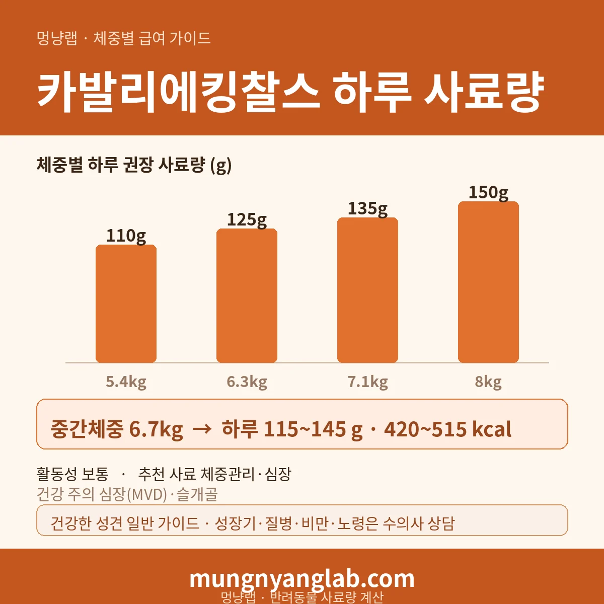 카발리에킹찰스 체중별 하루 사료량 차트 — 표준 5.4~8kg 기준 하루 약 115~145g, 420~515kcal (건강한 성견 기준)