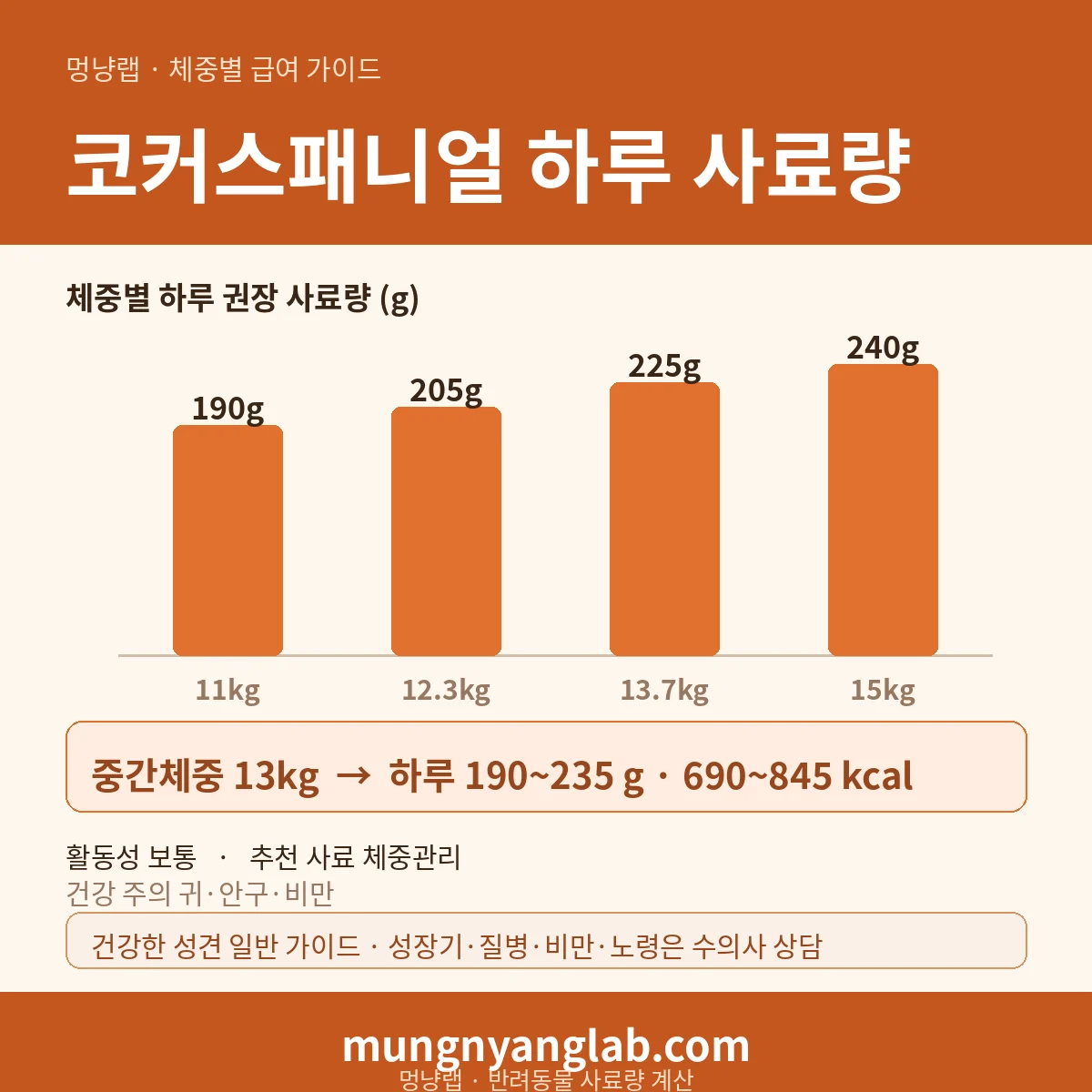 코커스패니얼 체중별 하루 사료량 차트 — 표준 11~15kg 기준 하루 약 190~235g, 690~845kcal (건강한 성견 기준)