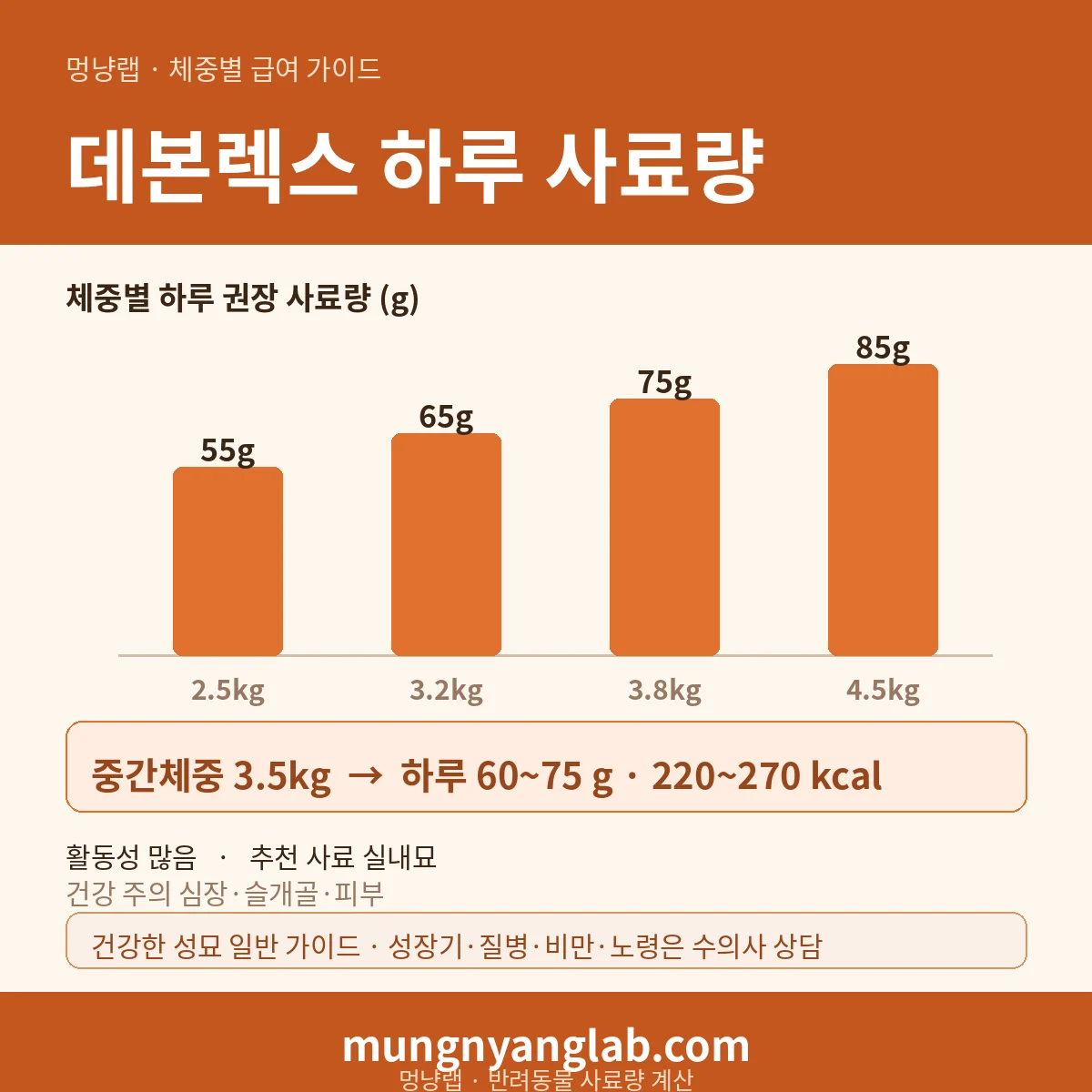 데본렉스 체중별 하루 사료량 차트 — 표준 2.5~4.5kg 기준 하루 약 60~75g, 220~270kcal (건강한 성묘 기준)