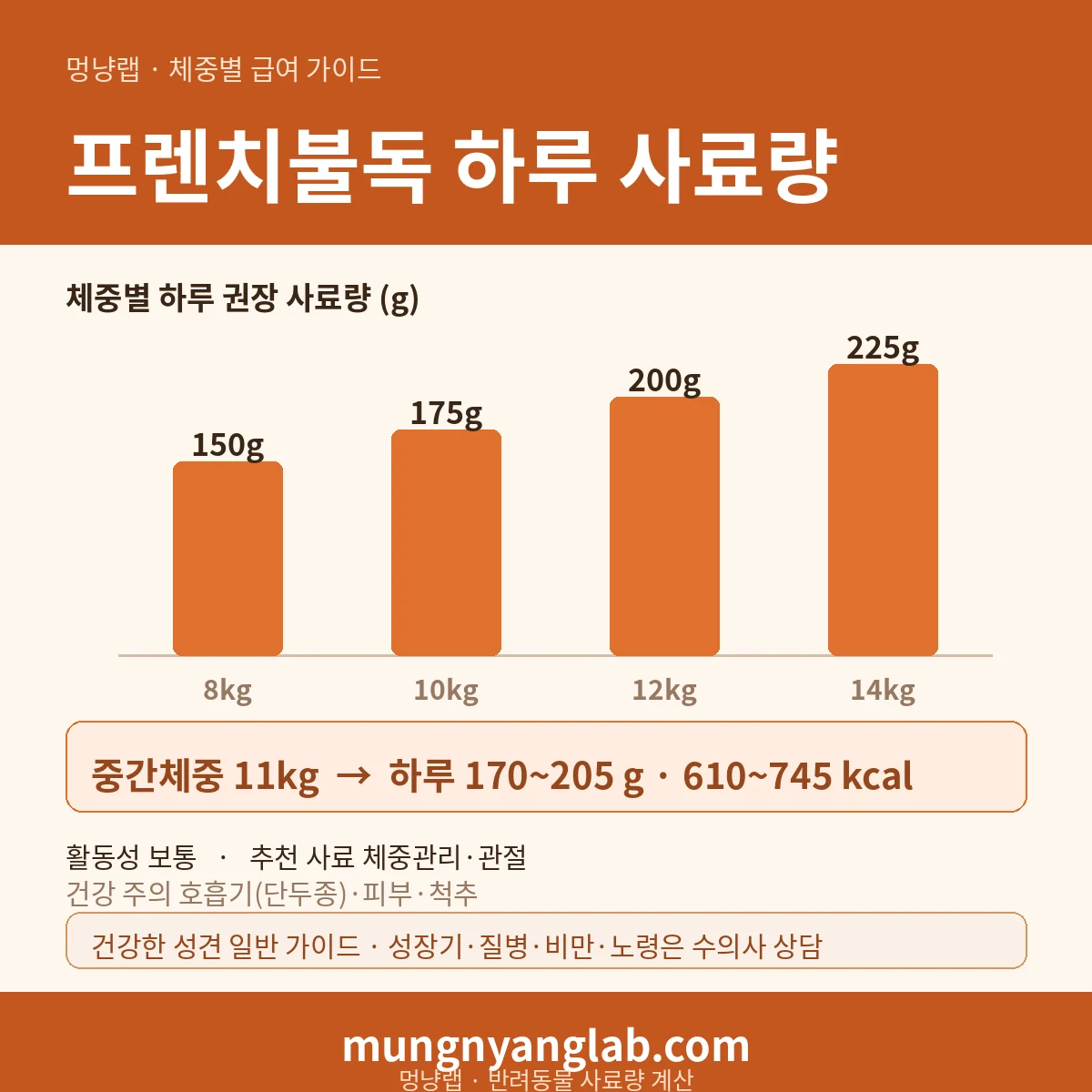 프렌치불독 체중별 하루 사료량 차트 — 표준 8~14kg 기준 하루 약 170~205g, 610~745kcal (건강한 성견 기준)