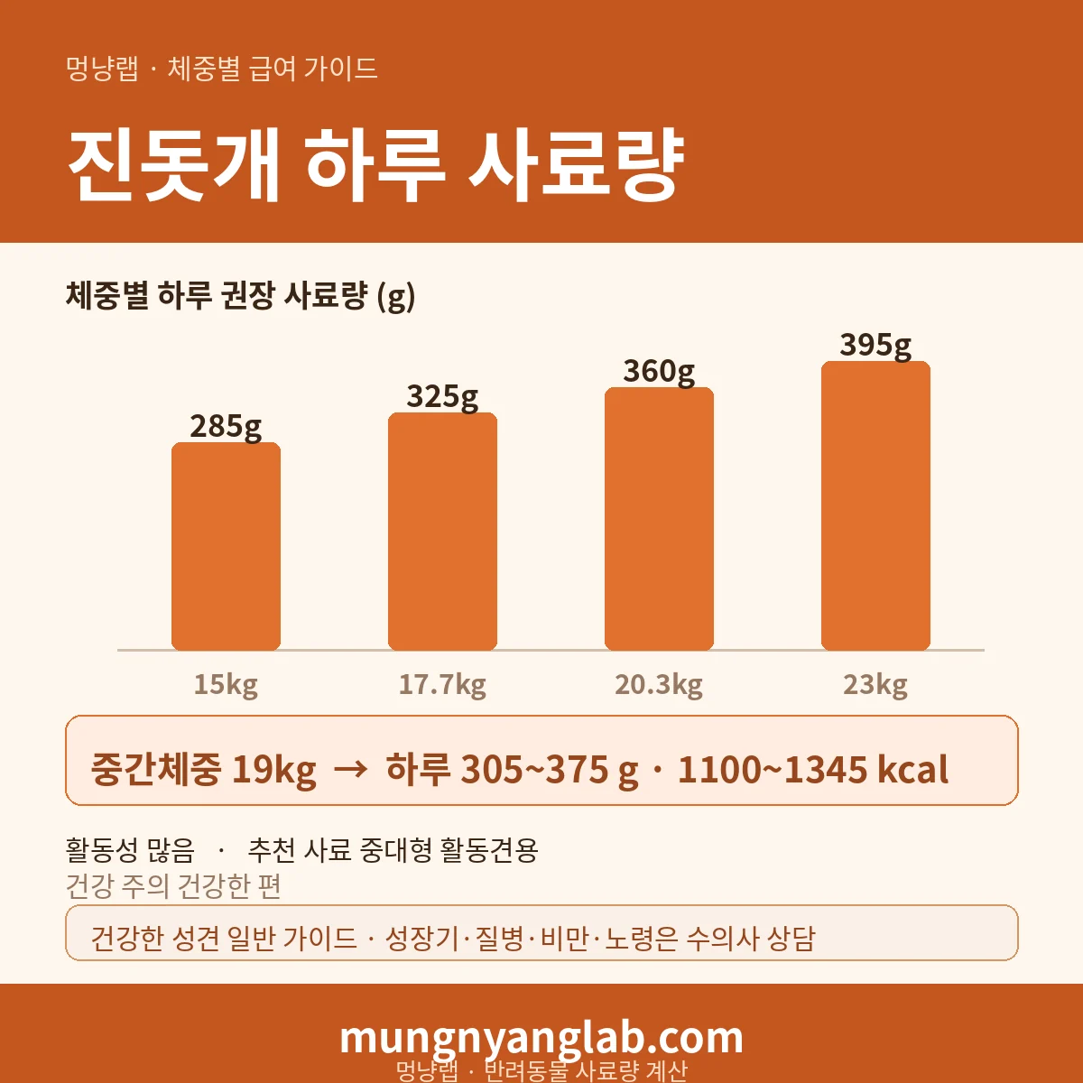 진돗개 체중별 하루 사료량 차트 — 표준 15~23kg 기준 하루 약 305~375g, 1100~1345kcal (건강한 성견 기준)