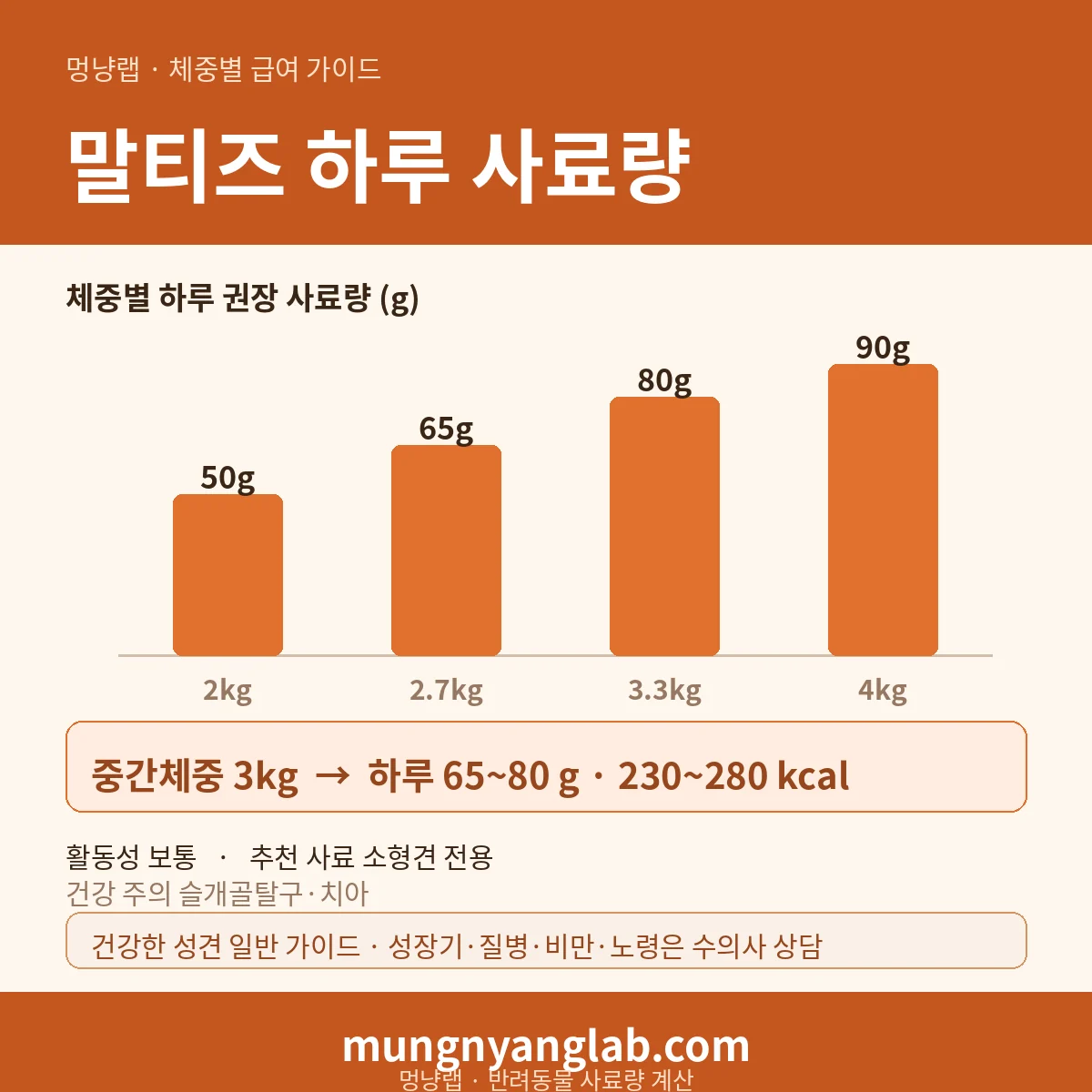 말티즈 체중별 하루 사료량 차트 — 표준 2~4kg 기준 하루 약 65~80g, 230~280kcal (건강한 성견 기준)