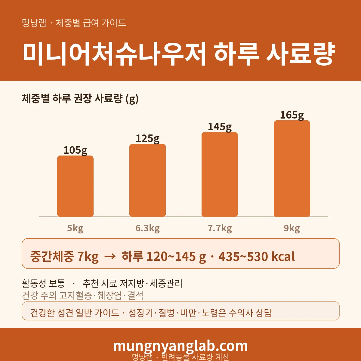 미니어처슈나우저 체중별 하루 사료량 차트 — 표준 5~9kg 기준 하루 약 120~145g, 435~530kcal (건강한 성견 기준)