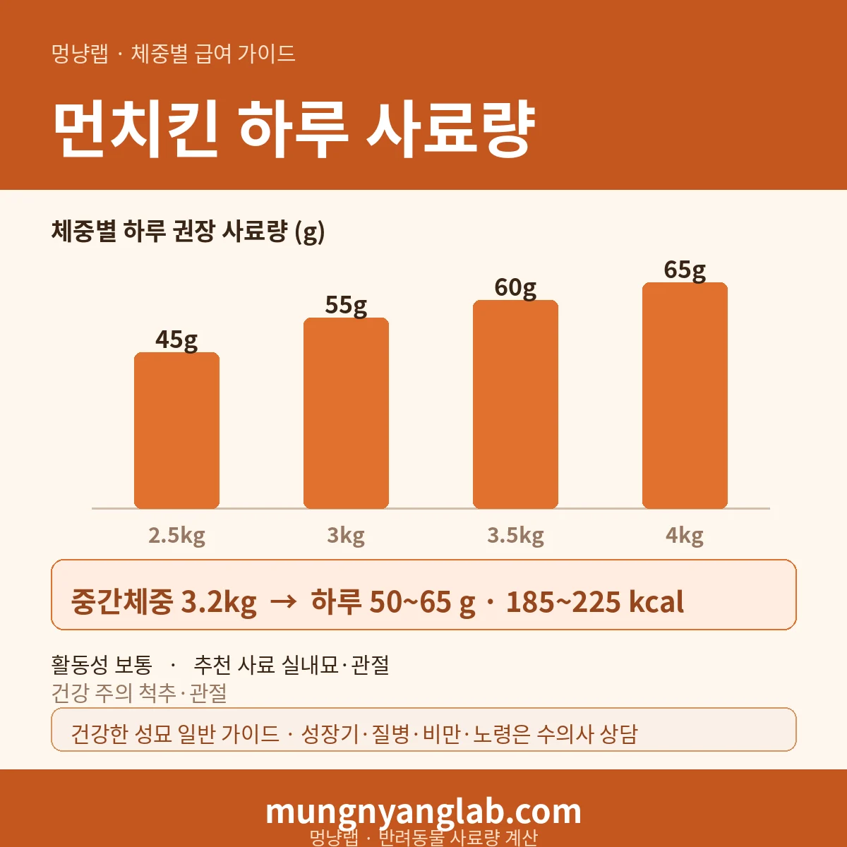 먼치킨 체중별 하루 사료량 차트 — 표준 2.5~4kg 기준 하루 약 50~65g, 185~225kcal (건강한 성묘 기준)