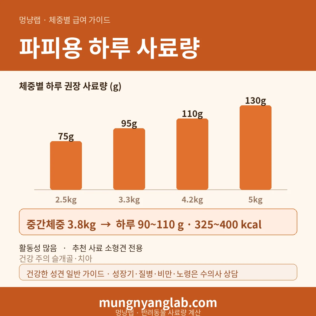 파피용 체중별 하루 사료량 차트 — 표준 2.5~5kg 기준 하루 약 90~110g, 325~400kcal (건강한 성견 기준)