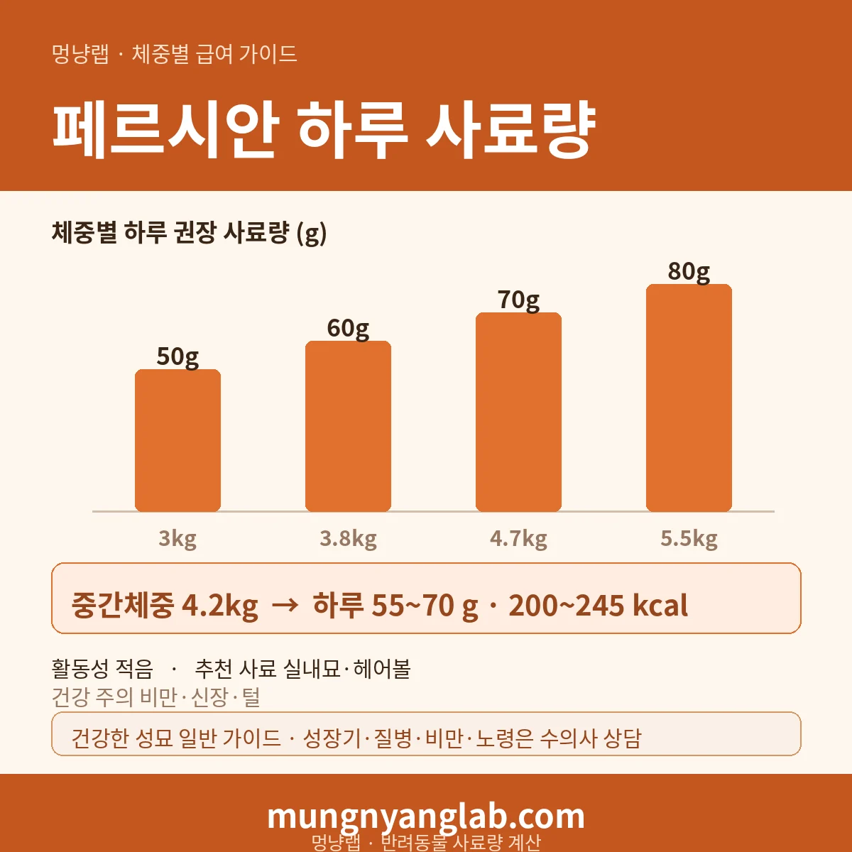 페르시안 체중별 하루 사료량 차트 — 표준 3~5.5kg 기준 하루 약 55~70g, 200~245kcal (건강한 성묘 기준)