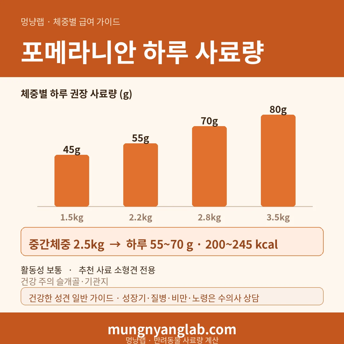 포메라니안 체중별 하루 사료량 차트 — 표준 1.5~3.5kg 기준 하루 약 55~70g, 200~245kcal (건강한 성견 기준)