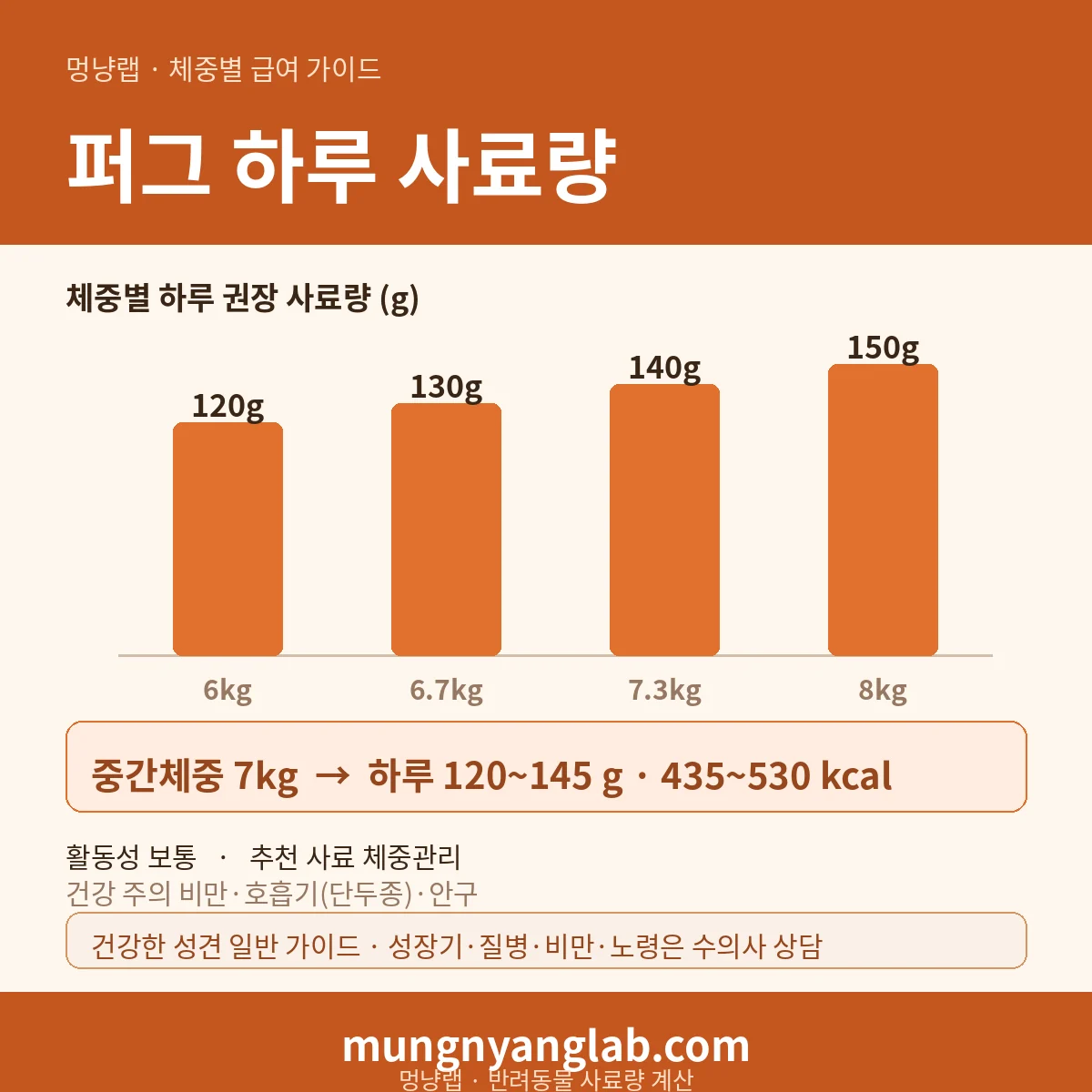 퍼그 체중별 하루 사료량 차트 — 표준 6~8kg 기준 하루 약 120~145g, 435~530kcal (건강한 성견 기준)