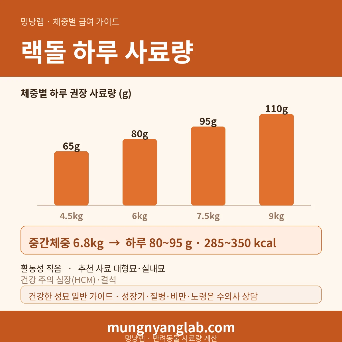 랙돌 체중별 하루 사료량 차트 — 표준 4.5~9kg 기준 하루 약 80~95g, 285~350kcal (건강한 성묘 기준)