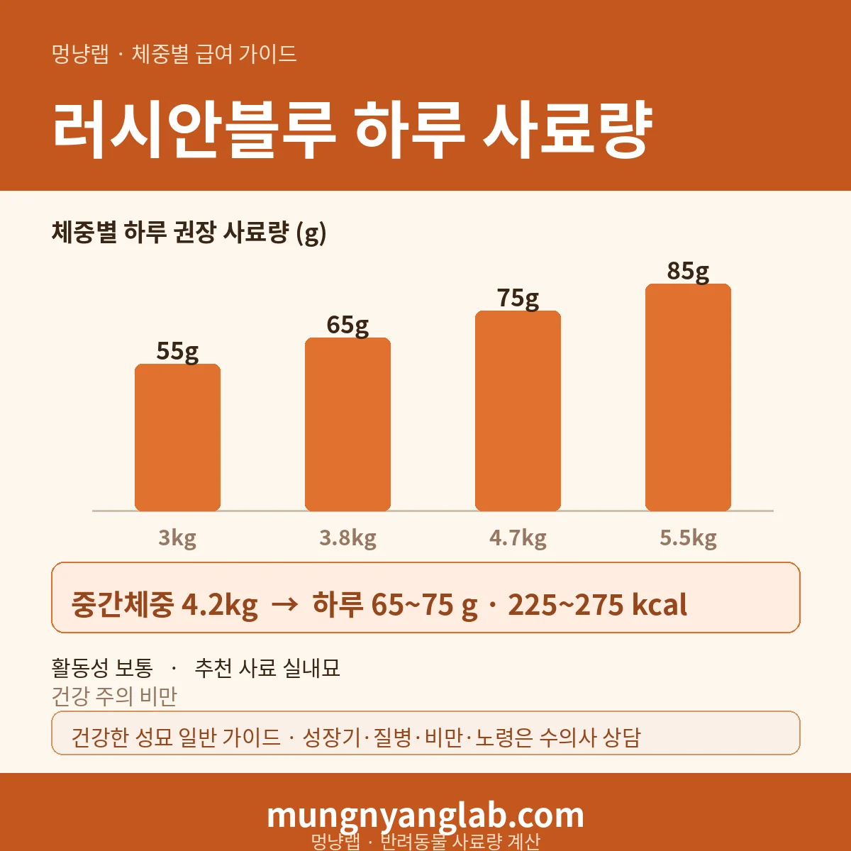 러시안블루 체중별 하루 사료량 차트 — 표준 3~5.5kg 기준 하루 약 65~75g, 225~275kcal (건강한 성묘 기준)