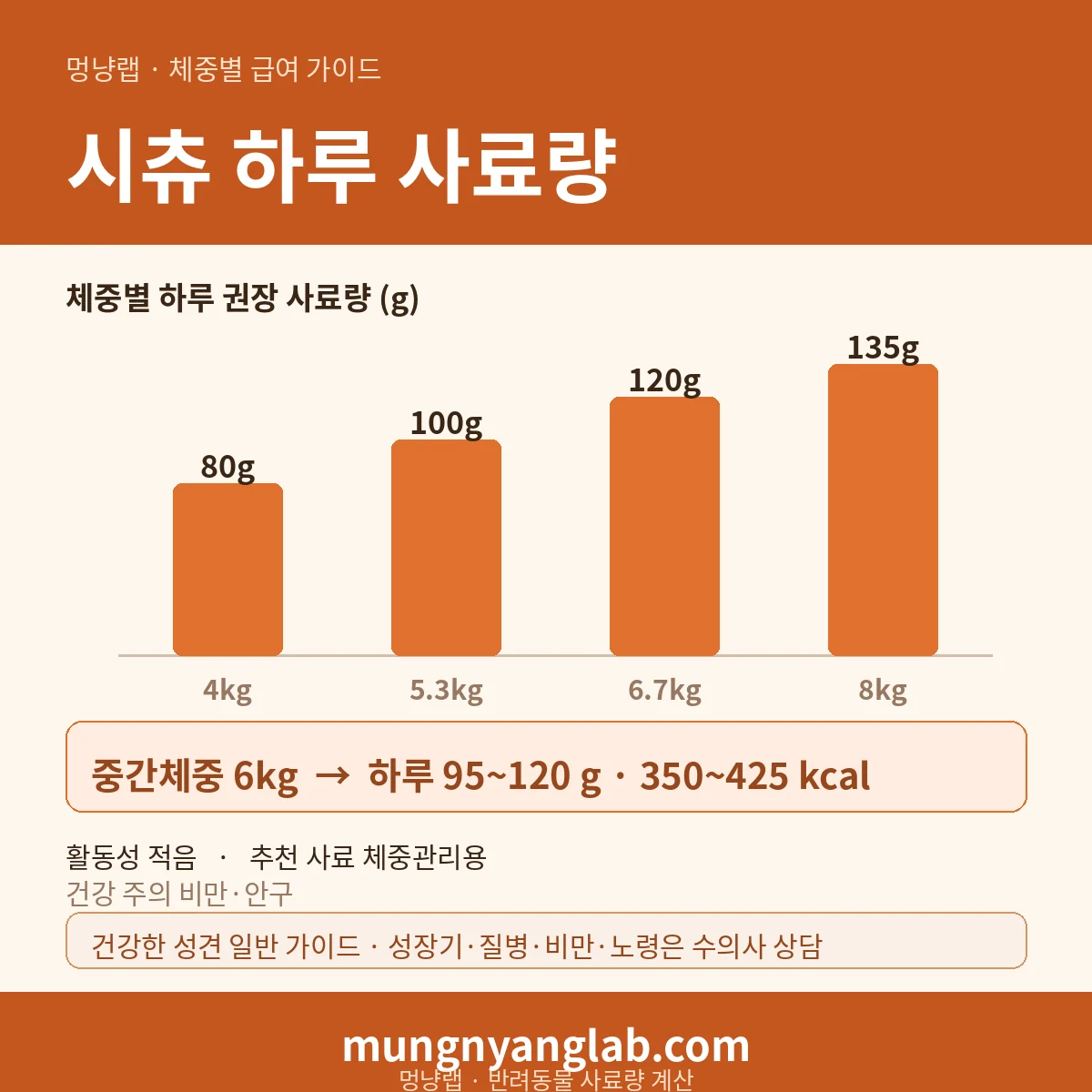 시츄 체중별 하루 사료량 차트 — 표준 4~8kg 기준 하루 약 95~120g, 350~425kcal (건강한 성견 기준)
