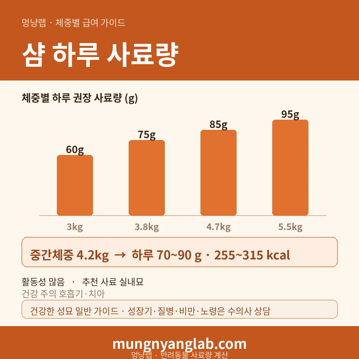 샴 체중별 하루 사료량 차트 — 표준 3~5.5kg 기준 하루 약 70~90g, 255~315kcal (건강한 성묘 기준)