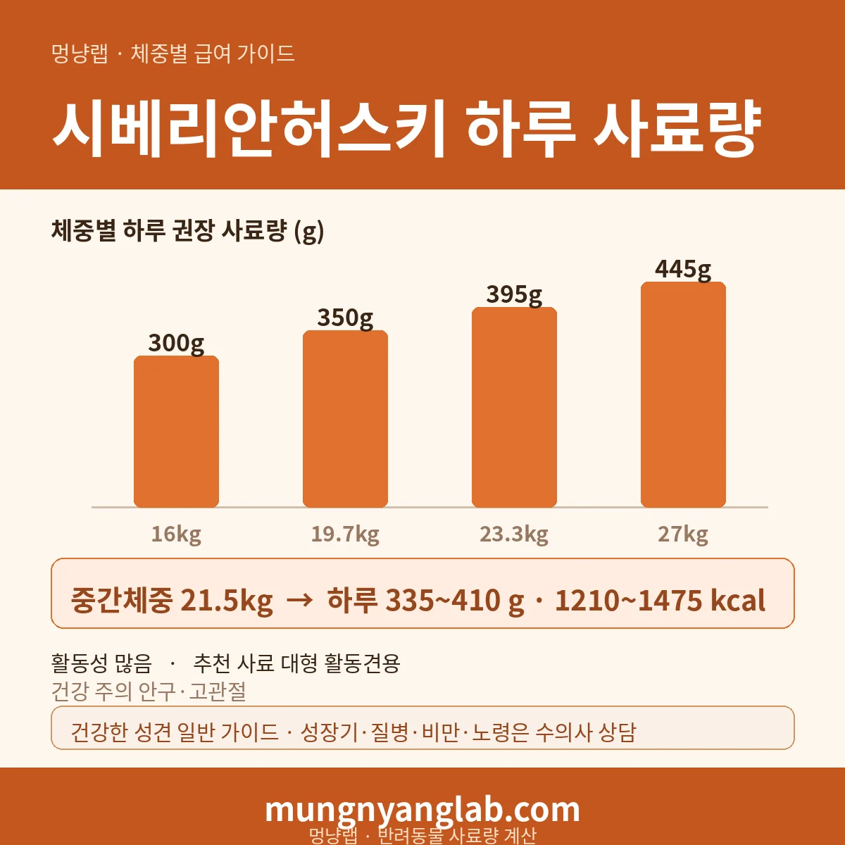 시베리안허스키 체중별 하루 사료량 차트 — 표준 16~27kg 기준 하루 약 335~410g, 1210~1475kcal (건강한 성견 기준)