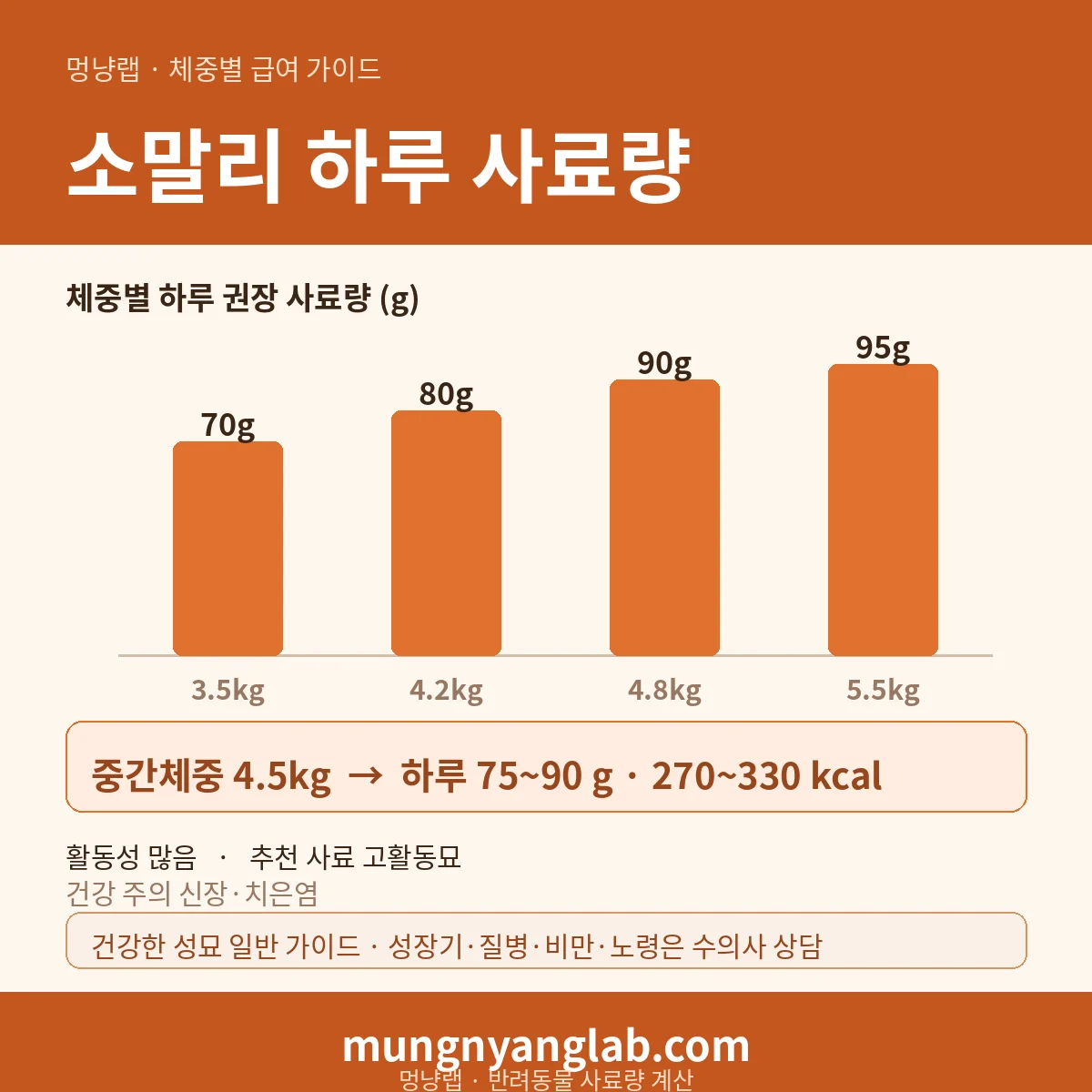 소말리 체중별 하루 사료량 차트 — 표준 3.5~5.5kg 기준 하루 약 75~90g, 270~330kcal (건강한 성묘 기준)