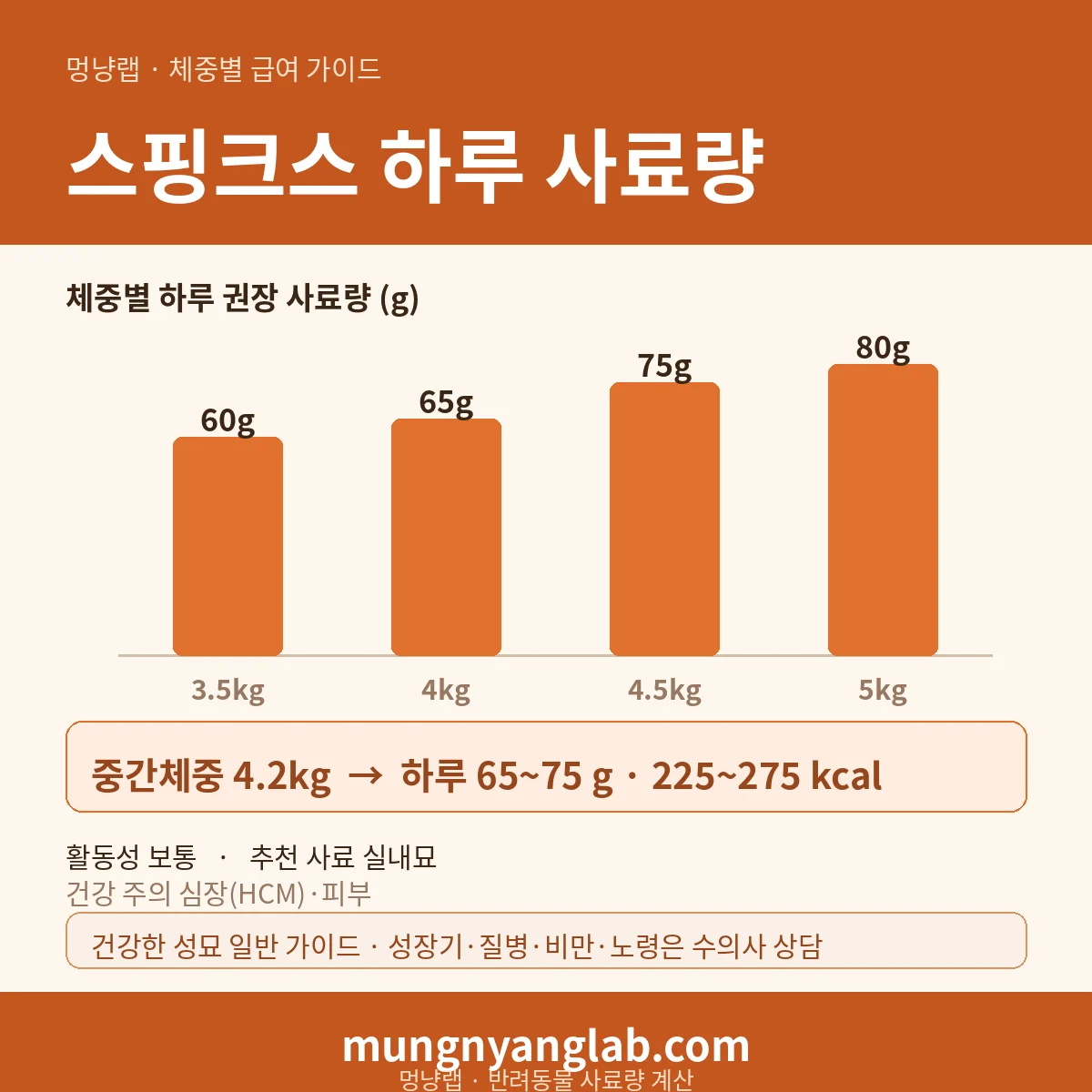 스핑크스 체중별 하루 사료량 차트 — 표준 3.5~5kg 기준 하루 약 65~75g, 225~275kcal (건강한 성묘 기준)