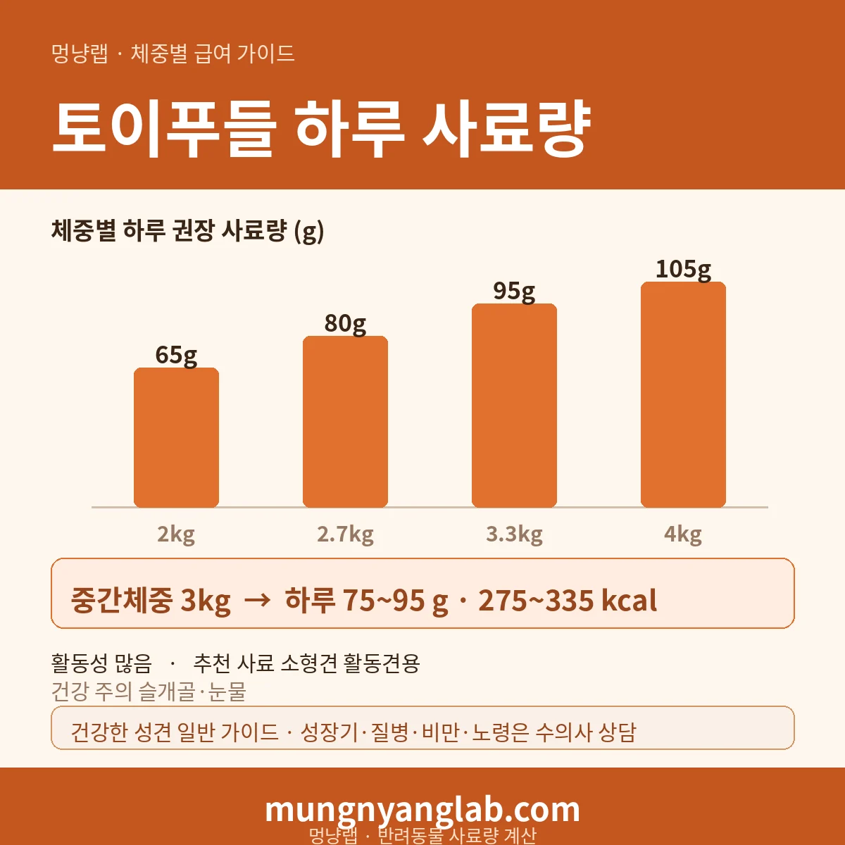 토이푸들 체중별 하루 사료량 차트 — 표준 2~4kg 기준 하루 약 75~95g, 275~335kcal (건강한 성견 기준)