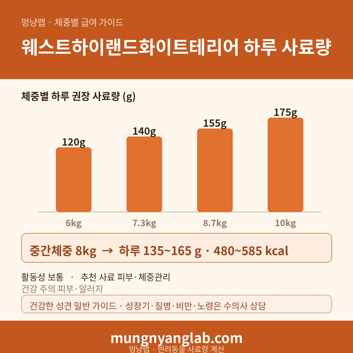 웨스트하이랜드화이트테리어 체중별 하루 사료량 차트 — 표준 6~10kg 기준 하루 약 135~165g, 480~585kcal (건강한 성견 기준)