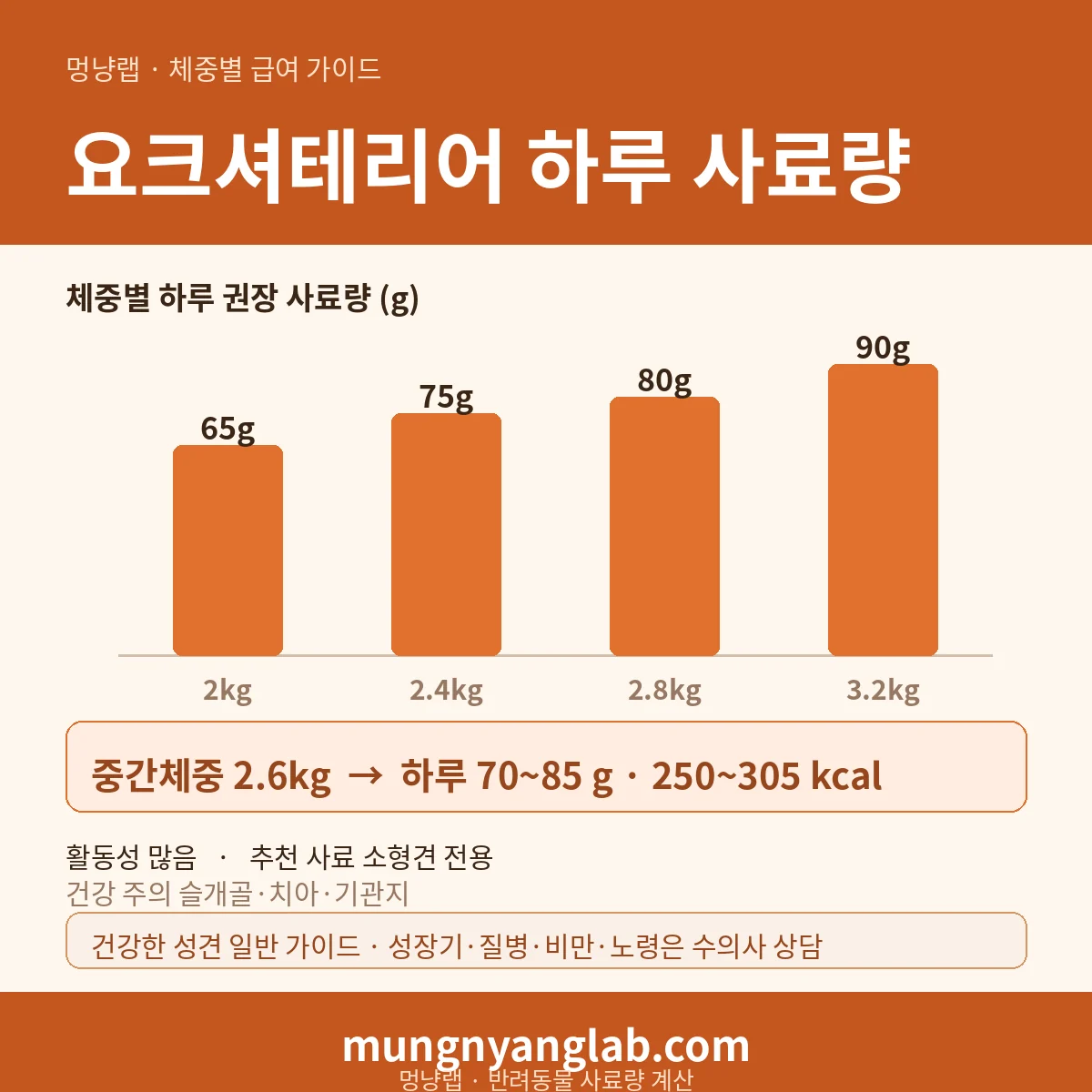 요크셔테리어 체중별 하루 사료량 차트 — 표준 2~3.2kg 기준 하루 약 70~85g, 250~305kcal (건강한 성견 기준)